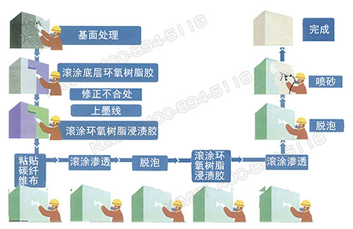 碳纖維布施工流程 副本 5 碳纖維布施工流程 副本 5