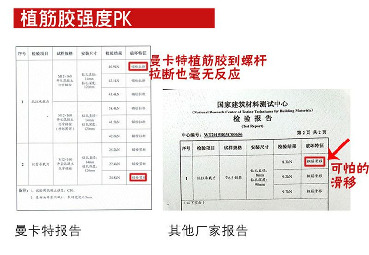 您看到曼卡特植筋膠抗拉強(qiáng)度高于其他廠家的多少倍了嗎？