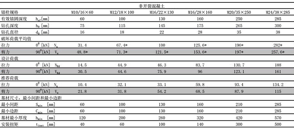 曼卡特后擴(kuò)底錨栓穿透式安裝非開裂混凝土檢測報(bào)告