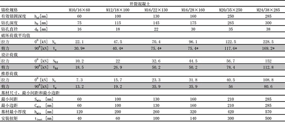 后擴(kuò)底錨栓16